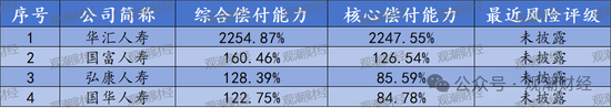 官方经营评价结果出炉！147险企中16家连续3年为A 28家提升17家下滑