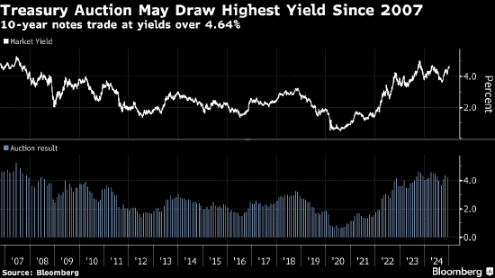 美国10年和30年期国债中标收益率有望创下2007年来最高水平