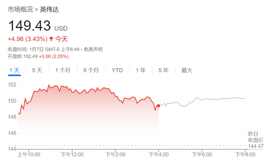 经济数据超预期压低美股，三大指数齐跌，英伟达新高后快速跳水、一度跌近3.2%