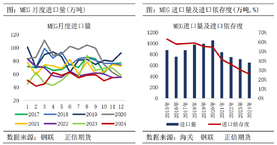 正信期货：供需边际转弱 节前乙二醇回调整理为主