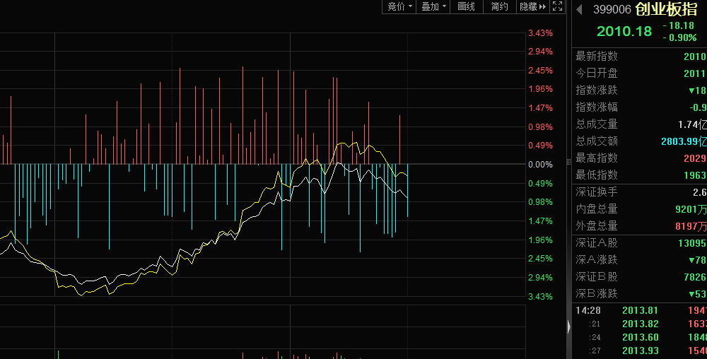 A股又现深V反转，发生什么？这个概念立功了