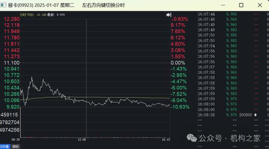 移卡配股增资仅两日股价狂泻超20%！支付业务遇冷高管薪酬稳居高位