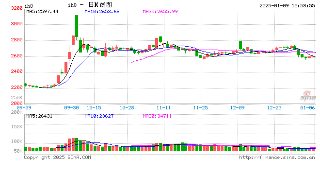 股指期货窄幅震荡 IH主力合约跌0.85%