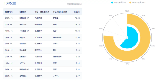 腾讯“进清单”！港股互联网ETF（513770）基金经理：无实质业务影响，中长期“以我为主”，性价比是王道