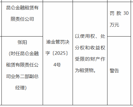 昆仑金融租赁被罚30万元：因以使用权、处分权和收益权受限的财产作为租赁物