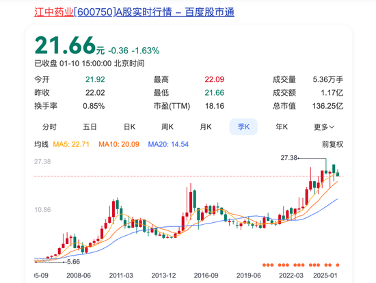 江西OTC一哥江中药业，5年股价涨250%，还是玩不转副业