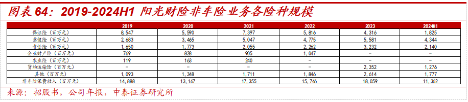 保险深度丨阳光保险首次覆盖深度报告：综合性民营保险集团，保险及投资业务兼具成长及特色【中泰非银·蒋峤/戴志锋】