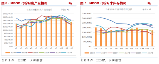 长安期货胡心阁：美豆单产库存超预期下调&马棕延续降库 油脂或迎来反弹