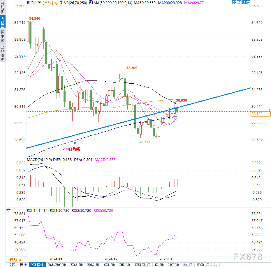 白银30美元关口争夺战：美元走强压制，但工业需求与避险情绪或助涨！