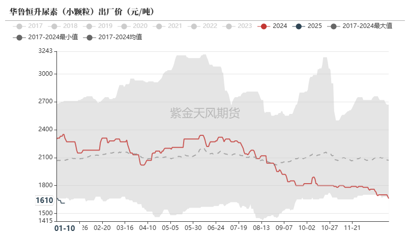 尿素：反弹能否改三观？