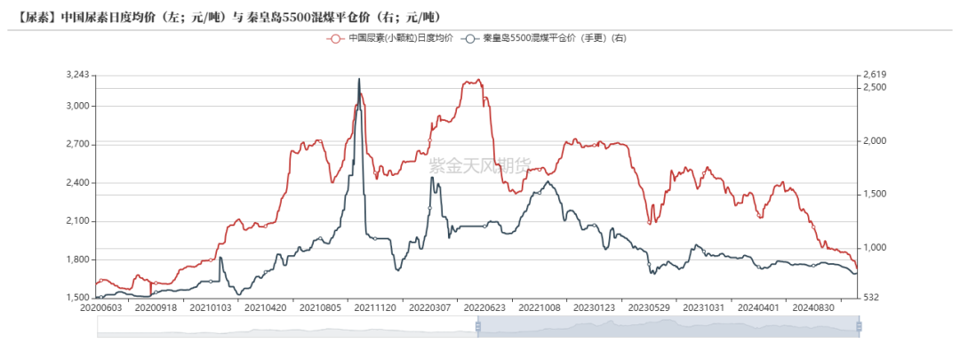 尿素：反弹能否改三观？