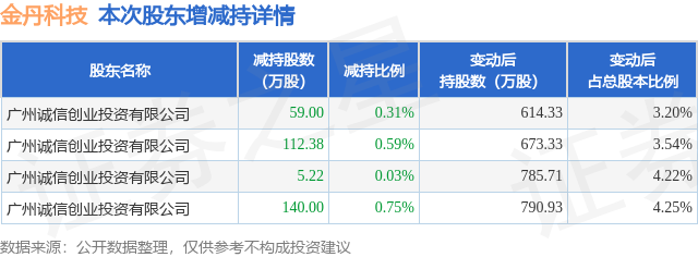 1月13日金丹科技发布公告，其股东减持316.6万股