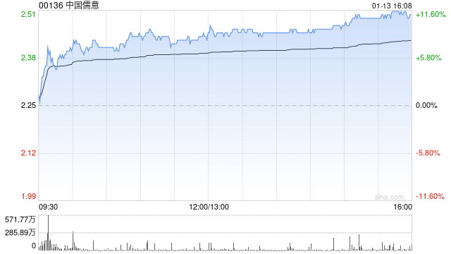 中国儒意拟8.25亿元收购北京永航科技30%股权