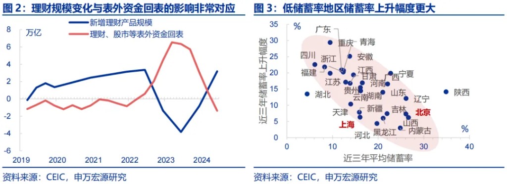 申万宏源：“谁”在超额储蓄？