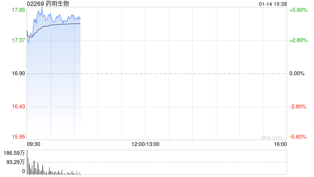 药明生物高开逾3% 公司预期2025年收入将实现加速增长
