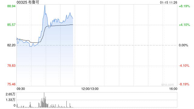 布鲁可早盘涨超5% IP赋能成长公司收入规模持续高增