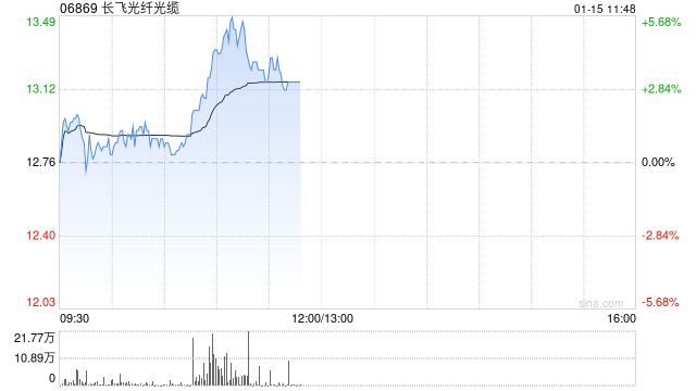 长飞光纤光缆盘中涨超5% 机构料公司的收入和盈利会迎来转折点