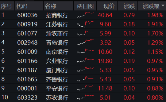 重回高股息？银行ETF（512800）逆市上探2%！资金逢跌加仓创业板人工智能ETF，机构：中国AI资产吸引力显现