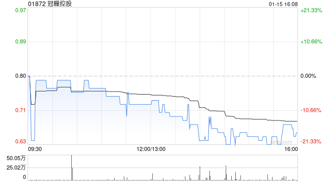 冠轈控股获Trenda Group Holdings Limited增持3300万股 每股作价0.4港元