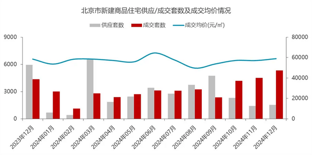 北京二手房单月成交量时隔21个月再次突破2万套