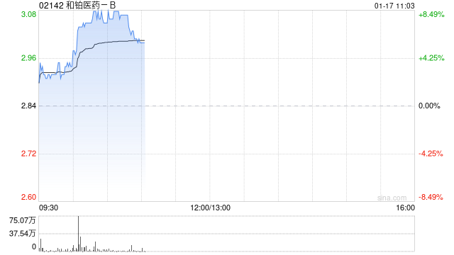 和铂医药-B早盘涨超8% 近一个月股价累涨逾1.6倍