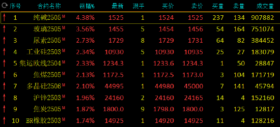 午评：纯碱涨超4% 玻璃涨超3%