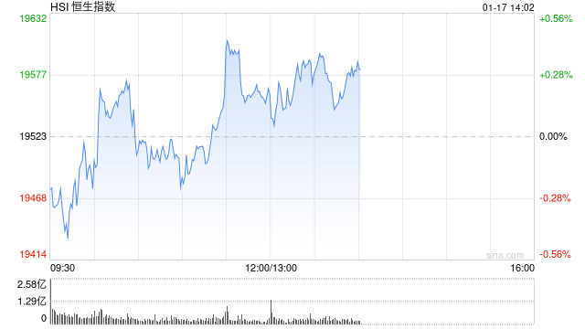 午评：港股恒指涨0.17% 恒生科指涨1.26%中芯国际大涨逾10%