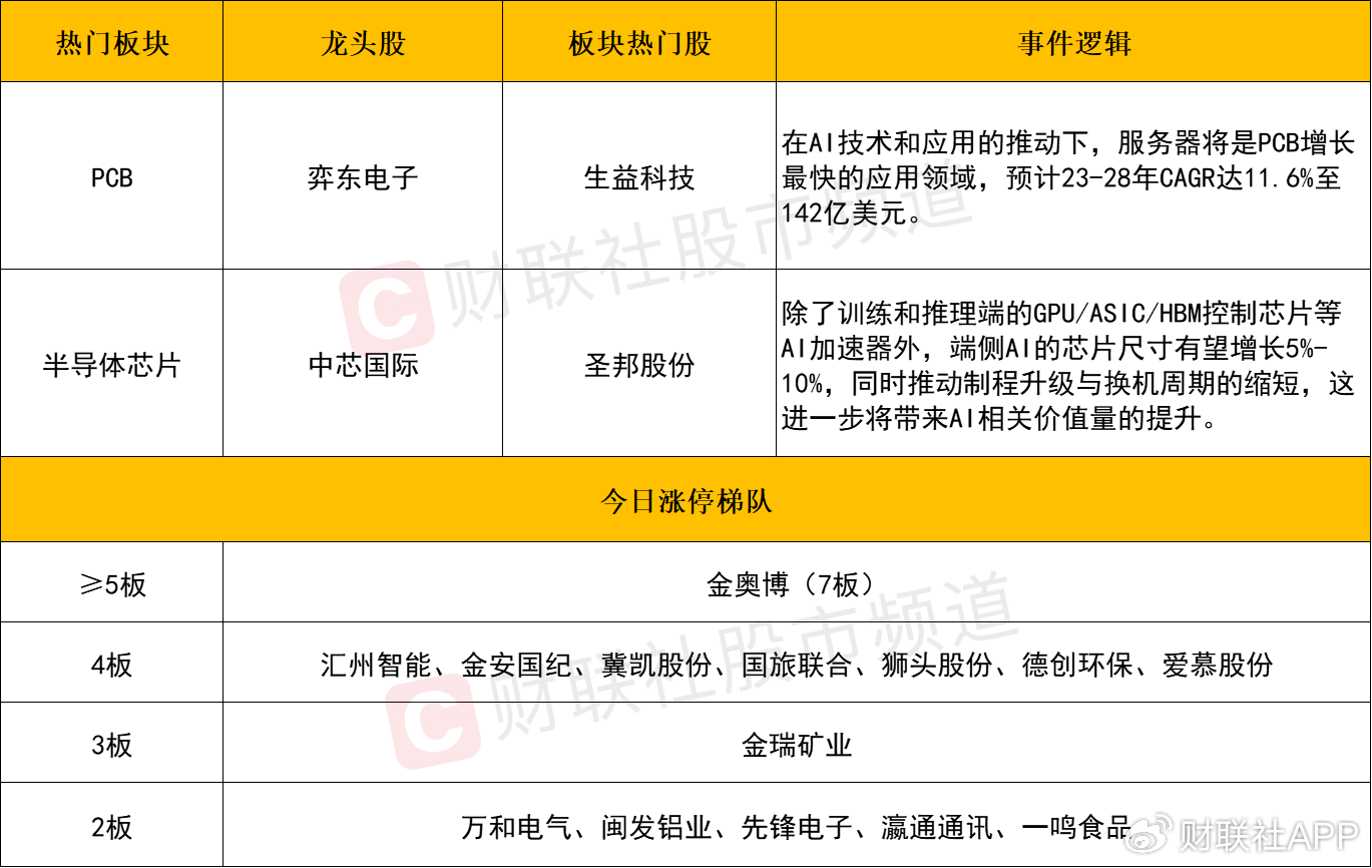 【每日收评】三大指数冲高回落仍集体收红，半导体、PCB概念联袂爆发