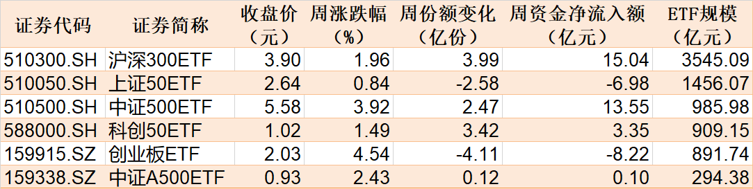 主力坐不住了！超百亿资金借道ETF追涨进场，这两只主题ETF正被疯抢，份额创历史新高