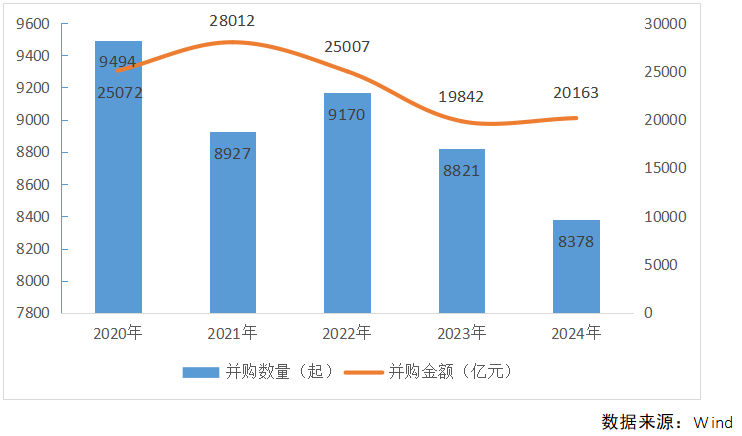 2024年A股并购市场概览：交易总额超2万亿，上市公司并购成功率创新高达93% ！