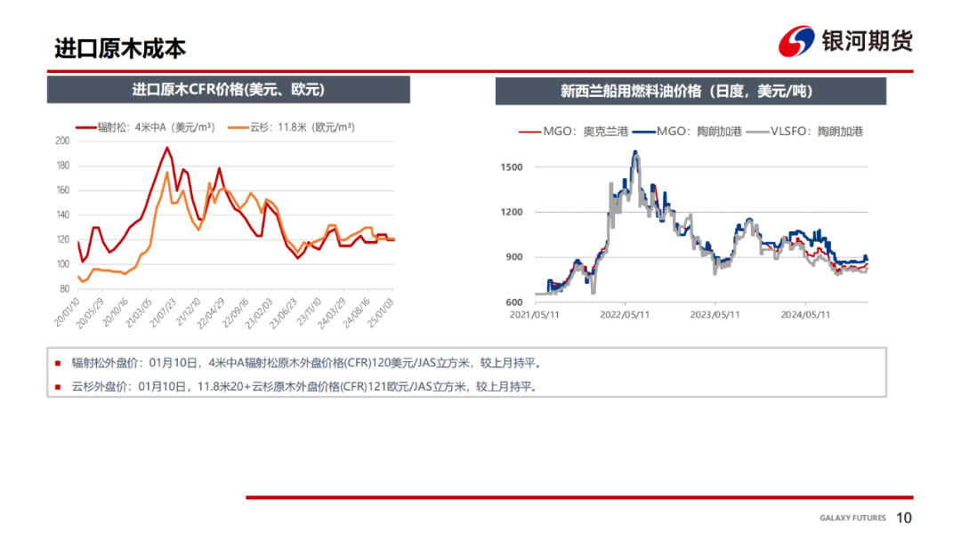 【原木周报】港口到货预报大增，节后现货反弹乏力