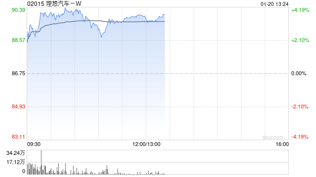 理想汽车-W现涨超3% 公司多牌在手有望灵活应对新形势