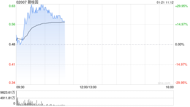 内房股早盘全线拉升 碧桂园涨逾28%融信中国涨逾21%