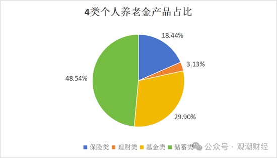 个人养老金产品已达960款！基金、保险类大增！国寿、太保、人保、太平养老、国民养老均有5款以上产品在售