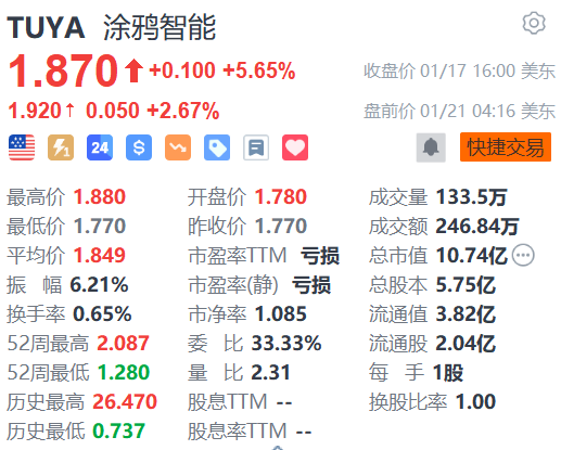 涂鸦智能盘前涨超2% 与奇瑞达成合作 共筑“车家互联”新生态