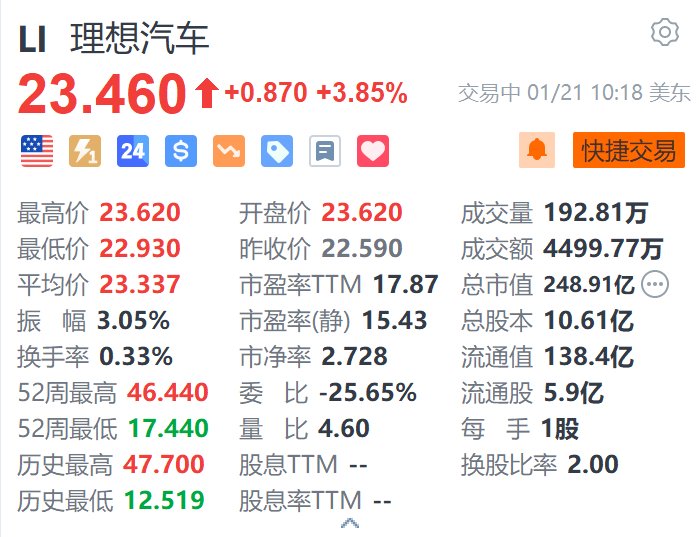 理想汽车涨3.85% 理想L6累计交付突破20万辆