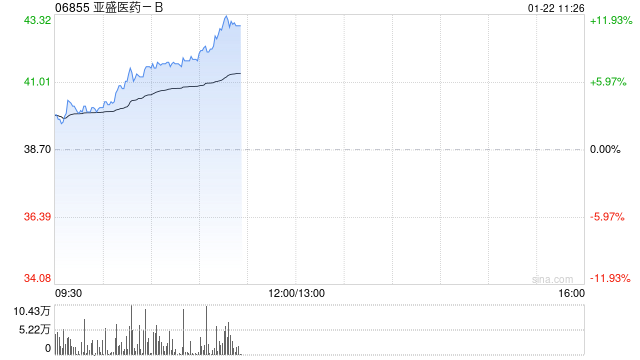 亚盛医药-B现涨超4% 拟首次公开发售732万股美国存托股份