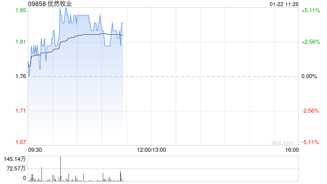 优然牧业盘中涨超4% 花旗给予目标价2.10港元