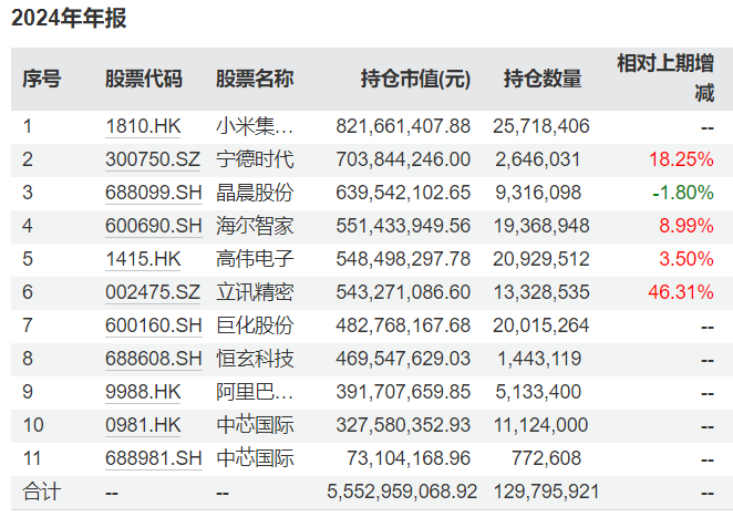 多位知名基金经理最新持仓曝光：谢治宇大调仓，朱少醒重仓了这些个股