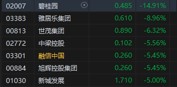 收评：港股恒指跌1.63% 科指跌2.4%内房股跌幅居前