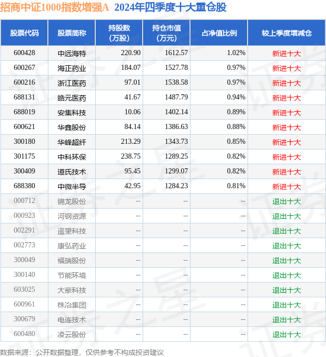 1月22日遥望科技跌7.56%，招商中证1000指数增强A基金重仓该股