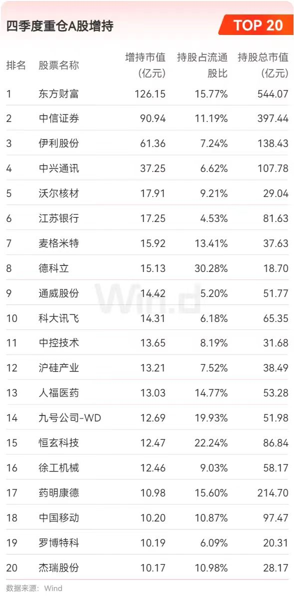 公募基金2024年四季度重仓股全扫描：宁德时代跃居第一大重仓股，寒武纪-U、中芯国际等半导体行业个股被减持