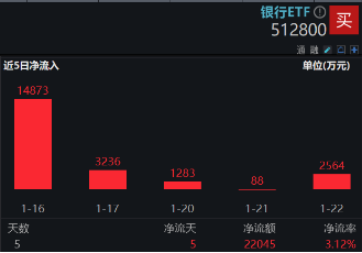 一阳包三阴，新一轮涨势开启？银行ETF（512800）放量涨超2%！42股暴力普涨，央行点金行业新增长蓝图