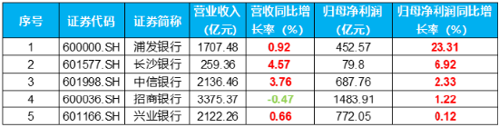 一阳包三阴，新一轮涨势开启？银行ETF（512800）放量涨超2%！42股暴力普涨，央行点金行业新增长蓝图