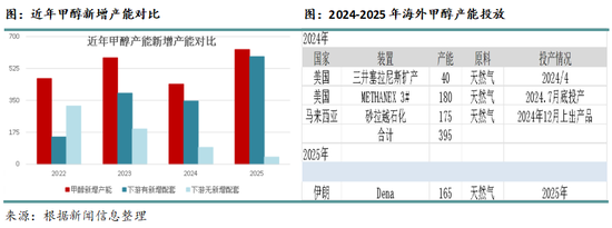 从上下游产能角度看2025年的化工品