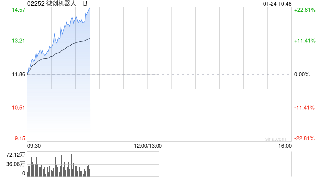 微创机器人-B早盘涨逾9% 公司综合订单量累计突破100台