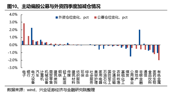 兴证策略：基金四季报的八大看点