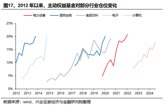 兴证策略：基金四季报的八大看点