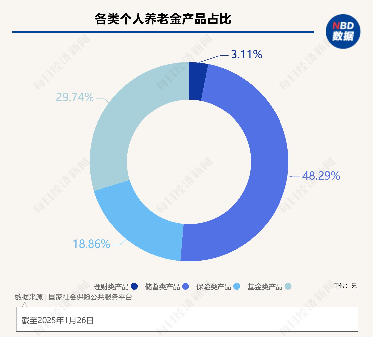 最高年化利率降至“2”字头 占据个人养老金产品“半壁江山”的储蓄类产品吸引力几何？