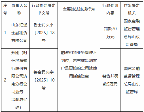 汇通金租被罚70万元：融资租赁业务管理不到位 未有效监测客户是否按约定用途使用授信资金